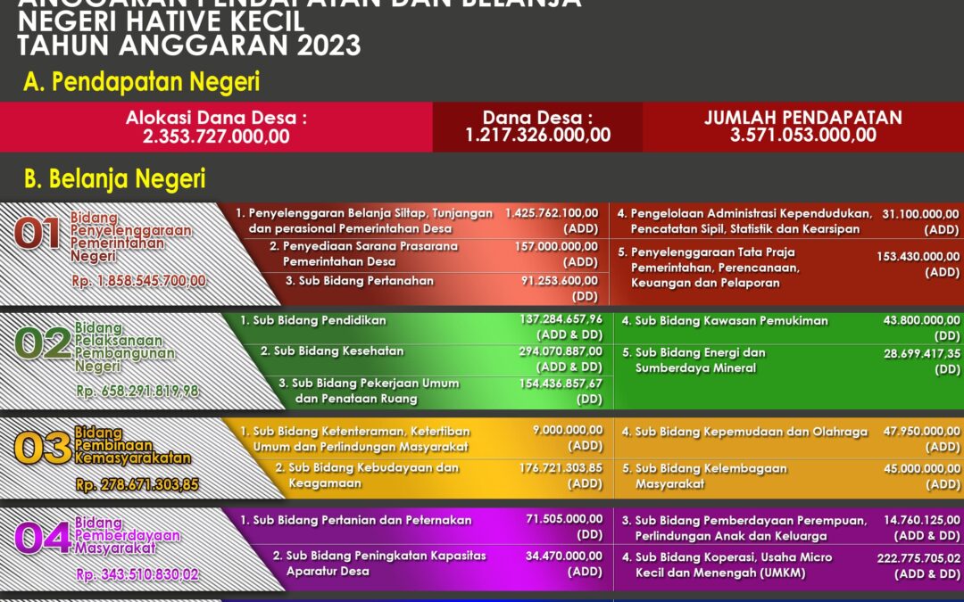 Pemerintah Negeri Telah Mempublikasikan Anggaran Pendapatan Dan Belanja Negeri Tahun 2022