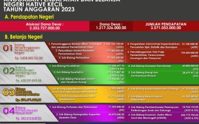 Pemerintah Negeri Telah Mempublikasikan Anggaran Pendapatan Dan Belanja Negeri Tahun 2022