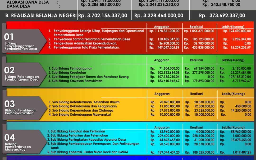 Pemerintah Negeri Telah Mempublikasikan Laporan Realisasi  Anggaran Pendapatan Dan Belanja Negeri Tahun 2022